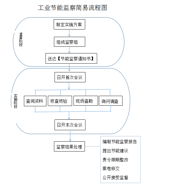 工业节能监察简易流程图